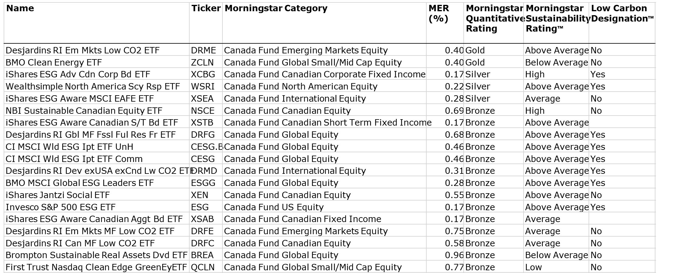 Top Canadian Sustainable ETFs Morningstar